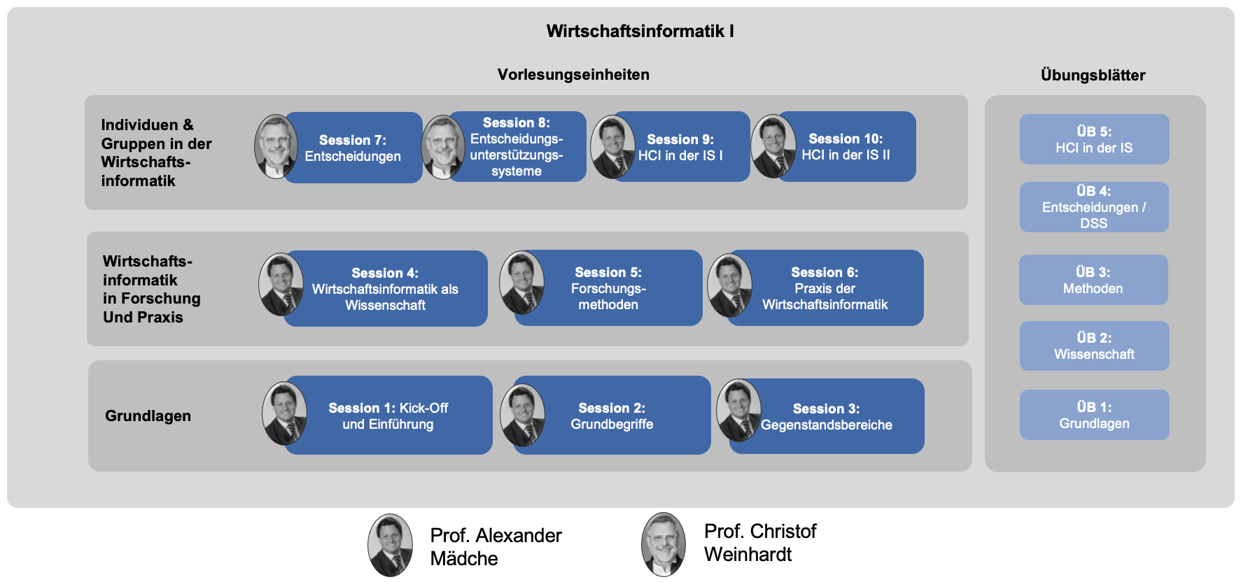 Struktur der WI1 im WS22 in 10 Sessions entlang der Einheiten Grundlagen, WI in Forschung und Praxis, sowie Individuum und Gruppe